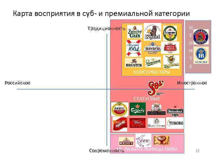 Карта восприятия в суб- и премиальной категории Ц Е Н Л И И Т