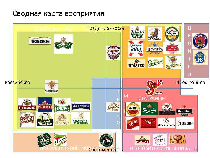 Сводная карта восприятия КОНСЕРВАТОРЫ Ц Е Н И И Т Е Л Традиционность Российское