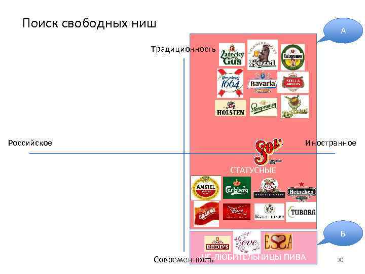Поиск свободных ниш А Традиционность Российское Иностранное СТАТУСНЫЕ Б НЕ-ЛЮБИТЕЛЬНИЦЫ ПИВА Современность 30 