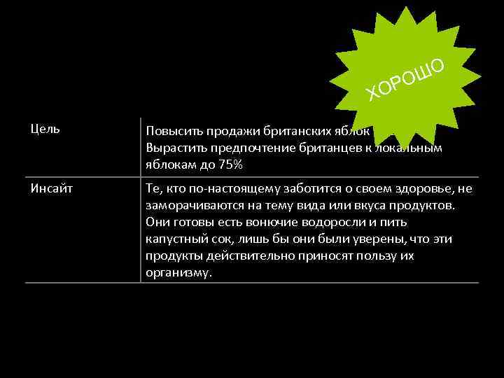 ШО РО ХО Цель Повысить продажи британских яблок на 50% Вырастить предпочтение британцев к