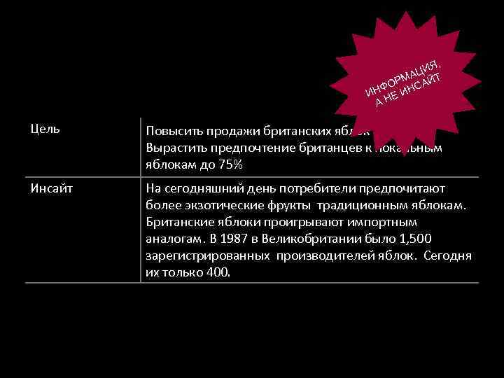 , ИЯ АЦ РМ АЙТ С ФО ИН Е ИН АН Цель Повысить продажи