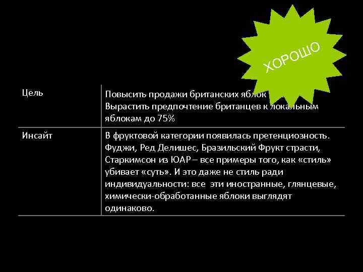 ШО РО ХО Цель Повысить продажи британских яблок на 50% Вырастить предпочтение британцев к