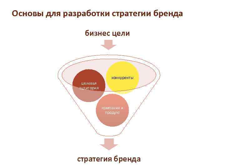 Основы для разработки стратегии бренда бизнес цели конкуренты целевая аудитория компания и продукт стратегия