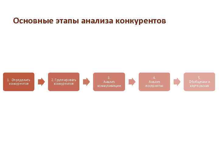 Основные этапы анализа. Этапы анализа конкурентов. Этапы анализа затрат конкурентов. Стадии конкурентного анализа. Этапы анализа конкуренции.