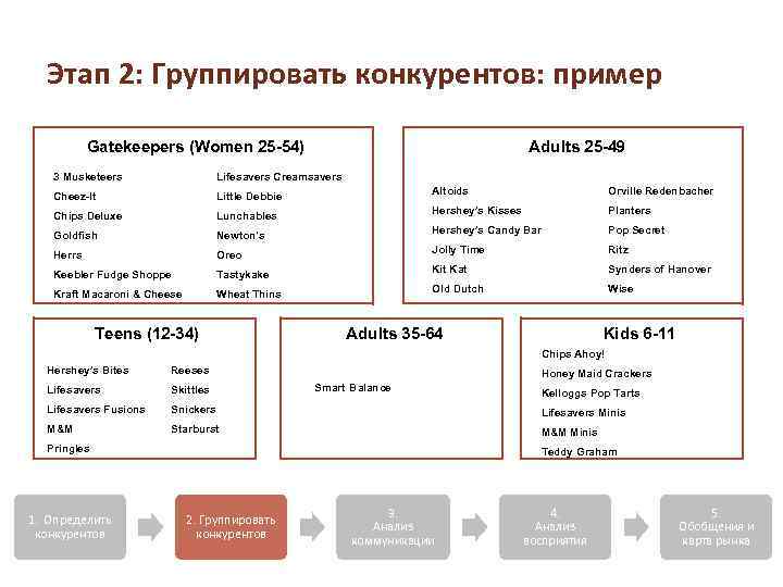 Этап 2: Группировать конкурентов: пример Gatekeepers (Women 25 -54) Adults 25 -49 3 Musketeers