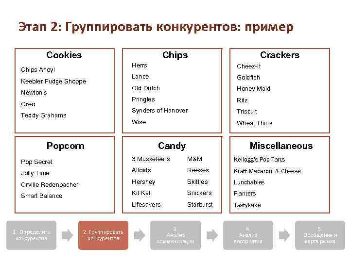 Этап 2: Группировать конкурентов: пример Cookies Chips Crackers Herrs Oreo Teddy Grahams Goldfish Old
