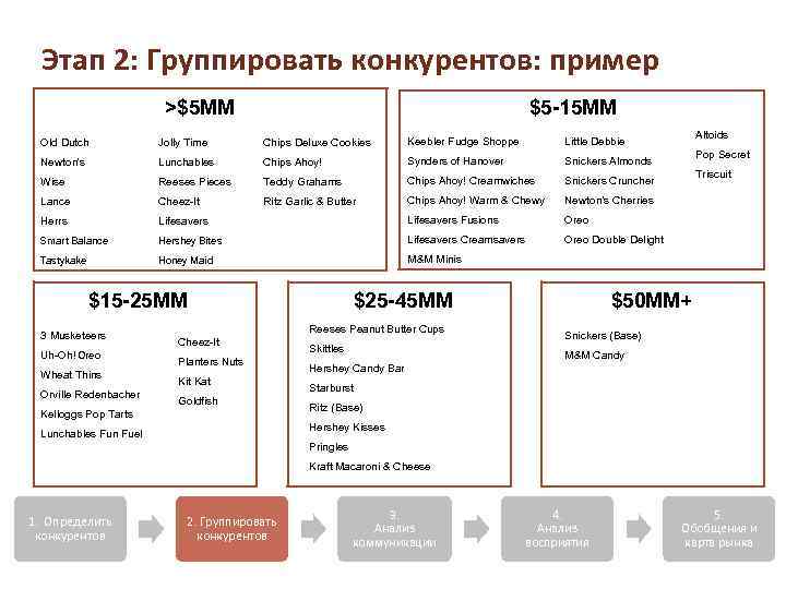 Этап 2: Группировать конкурентов: пример >$5 MM $5 -15 MM Old Dutch Jolly Time