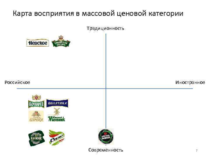 Карта позиционирования бренда