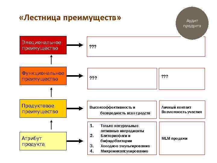 Что такое аудит. Эмоциональные преимущества бренда пример. Лестница преимуществ бренда. Функциональные преимущества бренда. Функциональные и эмоциональные преимущества бренда.