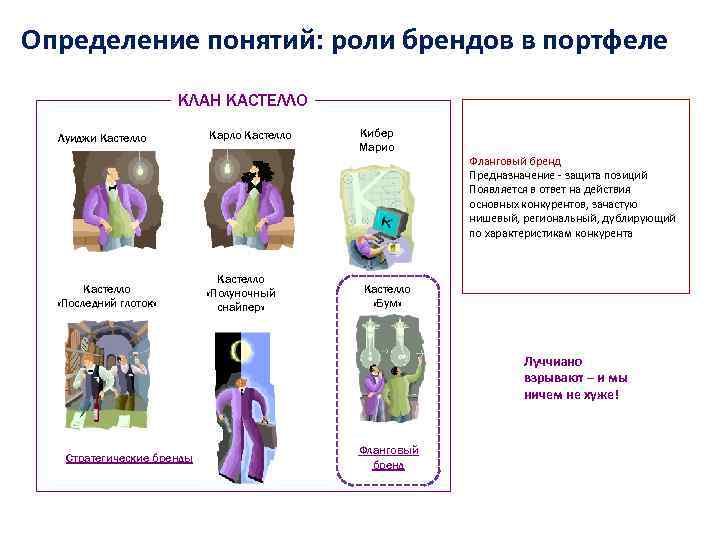 Роль марка. Роли брендов в портфеле. Роли брендов внутри портфеля. Стратегические роли брендов в портфеле. Классификация по роли в портфеле бренда.