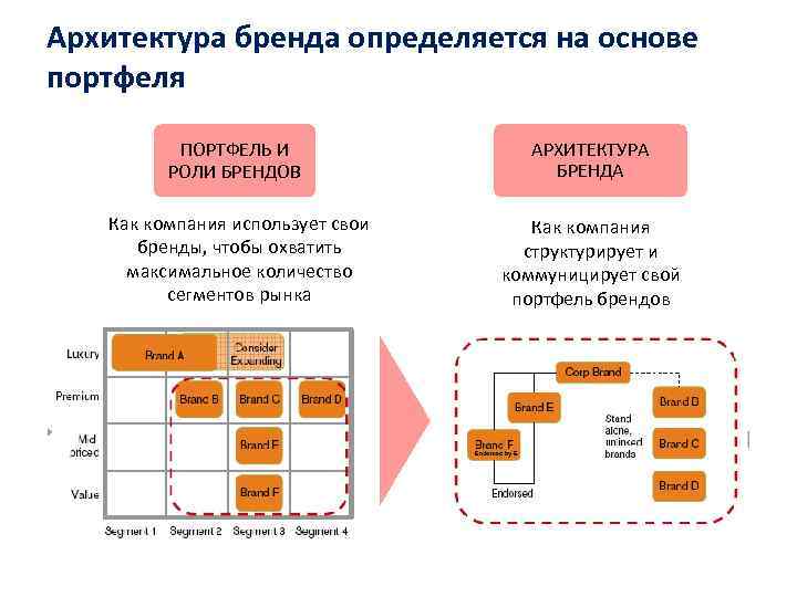 Структура портфеля брендов