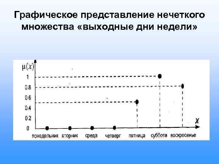 Графическое представление нечеткого множества «выходные дни недели» 