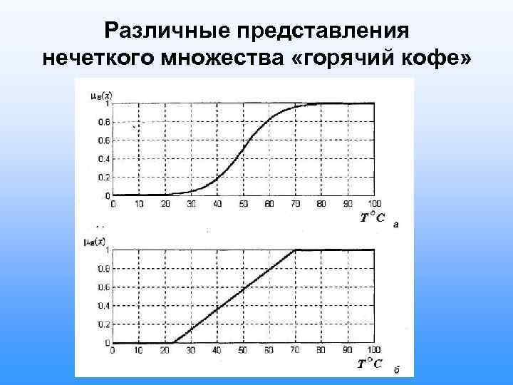 Различные представления нечеткого множества «горячий кофе» 