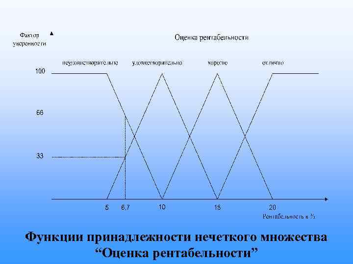 Функции принадлежности нечеткого множества “Оценка рентабельности” 