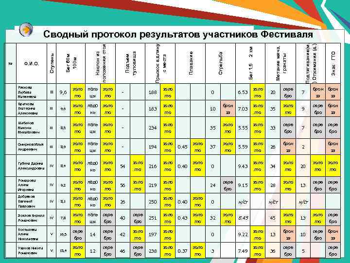 Знак ГТО Подтягивание(м. ) Отжимания (д. ) Метание мяча, гранаты 2 км Бег 1,