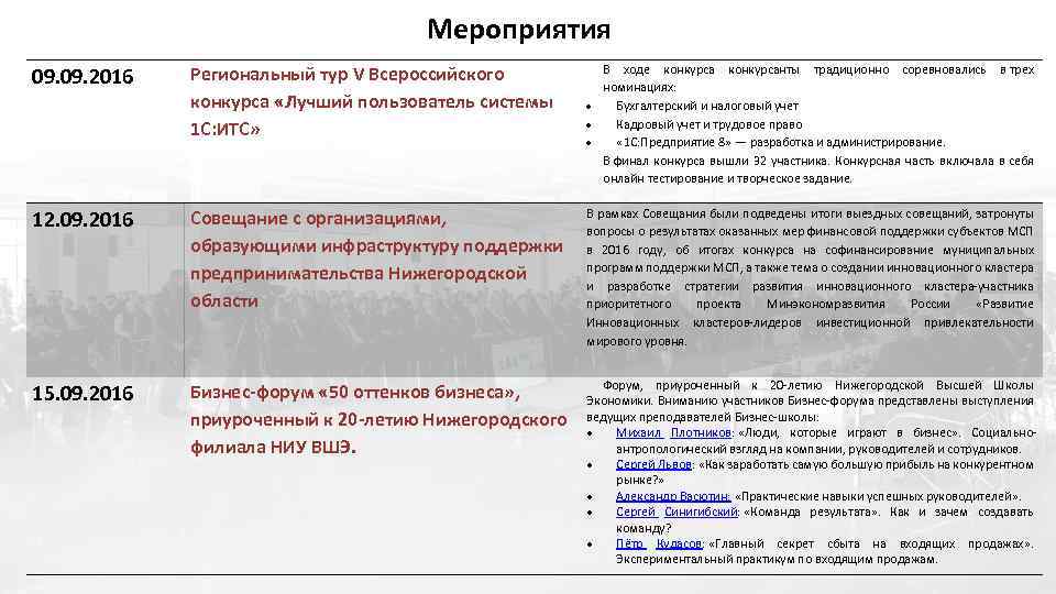 Мероприятия 09. 2016 Региональный тур V Всероссийского конкурса «Лучший пользователь системы 1 С: ИТС»