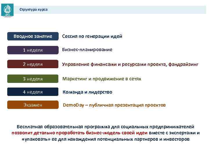 Структура курса Вводное занятие Сессия по генерации идей 1 неделя Бизнес-планирование 2 неделя Управление