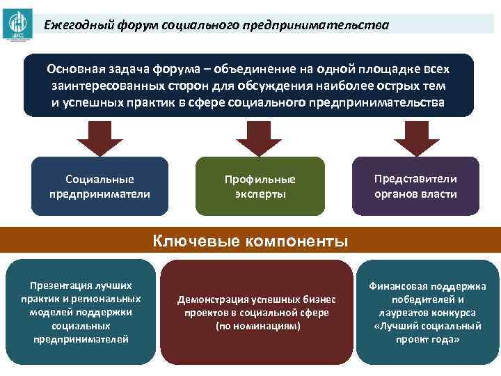 Ежегодный форум социального предпринимательства Основная задача форума – объединение на одной площадке всех заинтересованных
