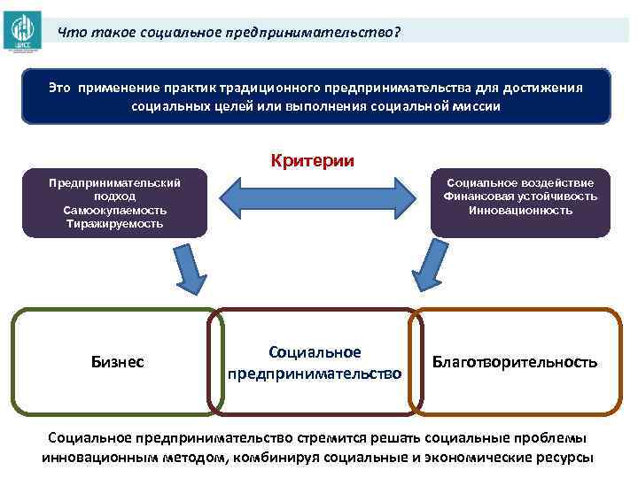 Что такое социальное предпринимательство? Это применение практик традиционного предпринимательства для достижения социальных целей или