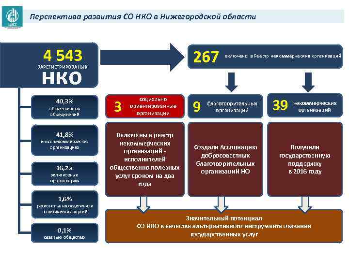 Перспектива развития СО НКО в Нижегородской области 4 543 267 нко ЗАРЕГИСТРИРОВАНЫХ социально ориентированные
