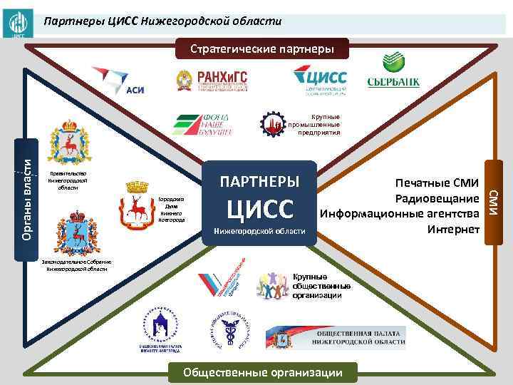 Партнеры ЦИСС Нижегородской области Стратегические партнеры Правительство Нижегородской области ПАРТНЕРЫ Городская Дума Нижнего Новгорода