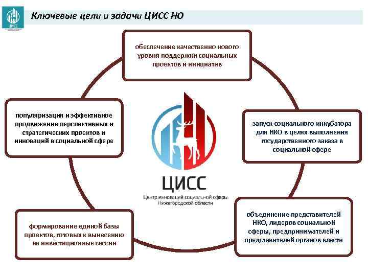 Ключевые цели и задачи ЦИСС НО обеспечение качественно нового уровня поддержки социальных проектов и