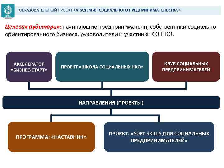 ОБРАЗОВАТЕЛЬНЫЙ ПРОЕКТ «АКАДЕМИЯ СОЦИАЛЬНОГО ПРЕДПРИНИМАТЕЛЬСТВА» Целевая аудитория: начинающие предприниматели; собственники социально ориентированного бизнеса, руководители