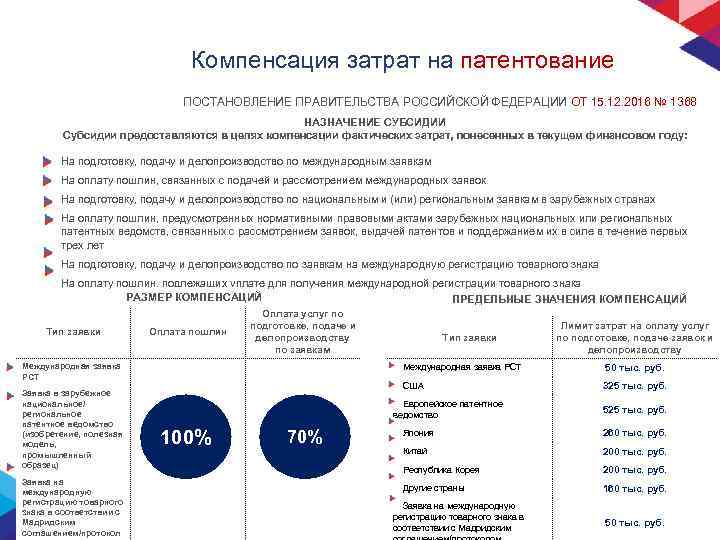 Компенсация затрат на патентование ПОСТАНОВЛЕНИЕ ПРАВИТЕЛЬСТВА РОССИЙСКОЙ ФЕДЕРАЦИИ ОТ 15. 12. 2016 № 1368