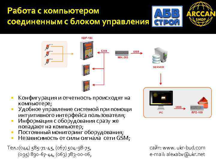 Работа с компьютером соединенным с блоком управления Конфигурация и отчетность происходят на компьютере; Удобное