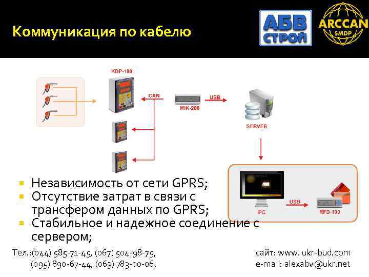 Коммуникация по кабелю Независимость от сети GPRS; Отсутствие затрат в связи с трансфером данных