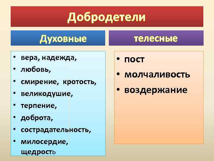 Добродетели Духовные • • вера, надежда, любовь, смирение, кротость, великодушие, терпение, доброта, сострадательность, милосердие,