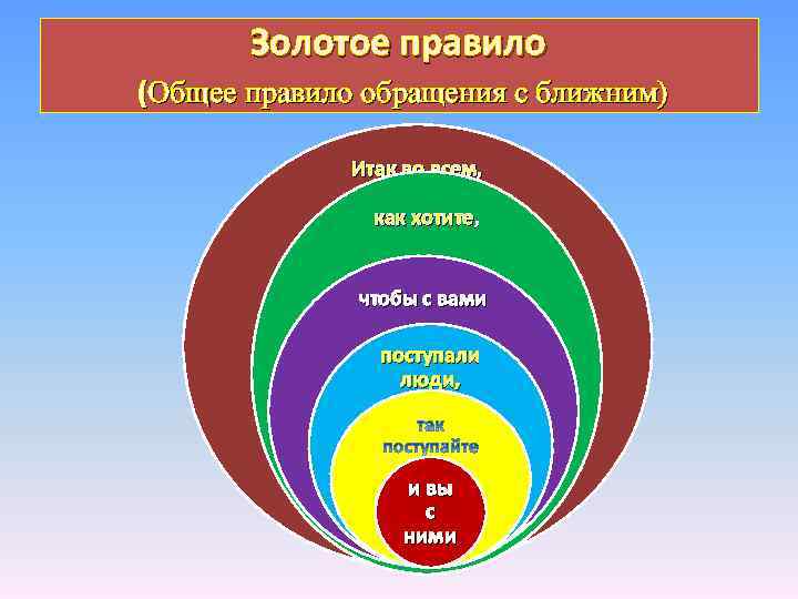 Золотое правило (Общее правило обращения с ближним) Итак во всем, как хотите, чтобы с