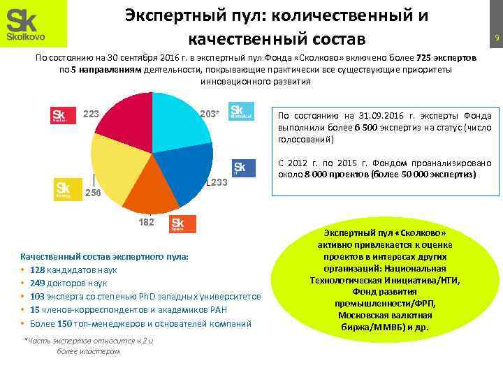 Экспертный пул: количественный и качественный состав По состоянию на 30 сентября 2016 г. в