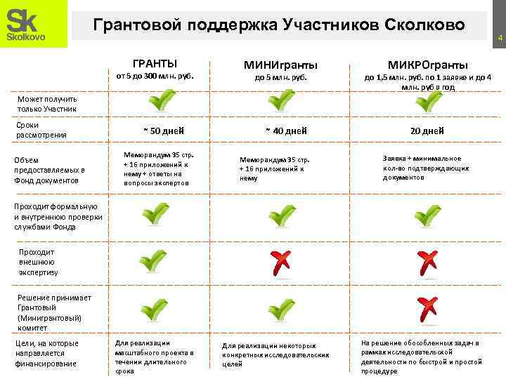 Грантовой поддержка Участников Сколково ГРАНТЫ от 5 до 300 млн. руб. МИНИгранты до 5