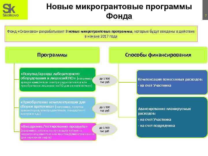 Новые микрогрантовые программы Фонда Фонд «Сколково» разрабатывает 3 новые микрогрантовые программы, которые будут введены