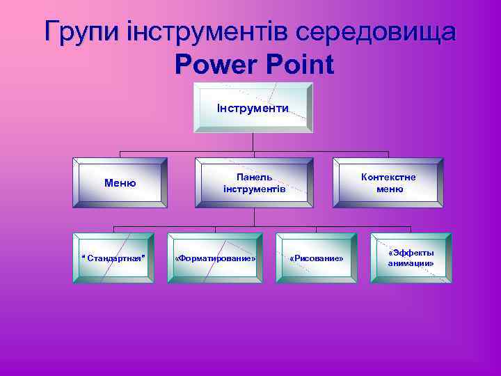 Групи інструментів середовища Power Point Інструменти Меню “ Стандартная” Панель інструментів «Форматирование» Контекстне меню