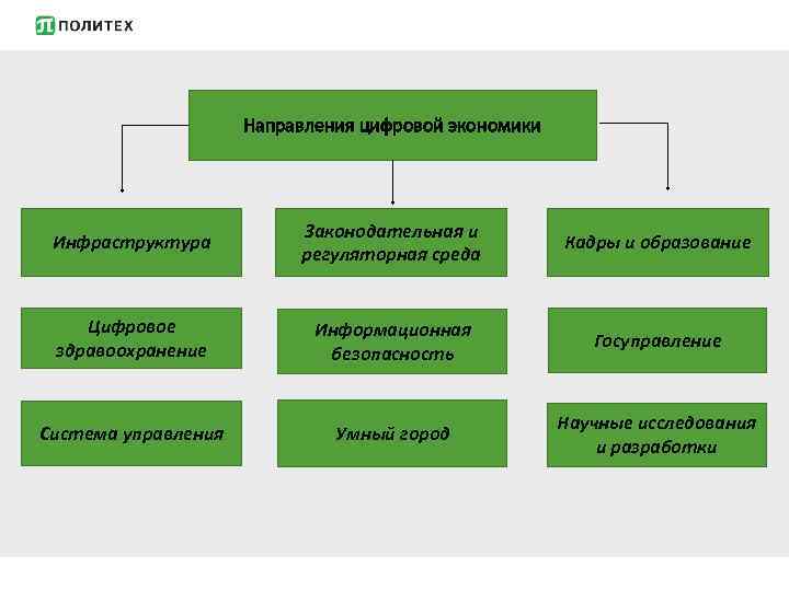 Направления цифровой экономики Инфраструктура Законодательная и регуляторная среда Кадры и образование Цифровое здравоохранение Информационная