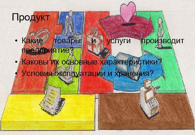 Продукт • Какие товары и услуги производит предприятие? • Каковы их основные характеристики? •