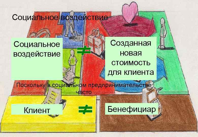 Социальное воздействие Созданная новая стоимость для клиента Поскольку в социальном предпринимательстве часто Клиент Бенефициар