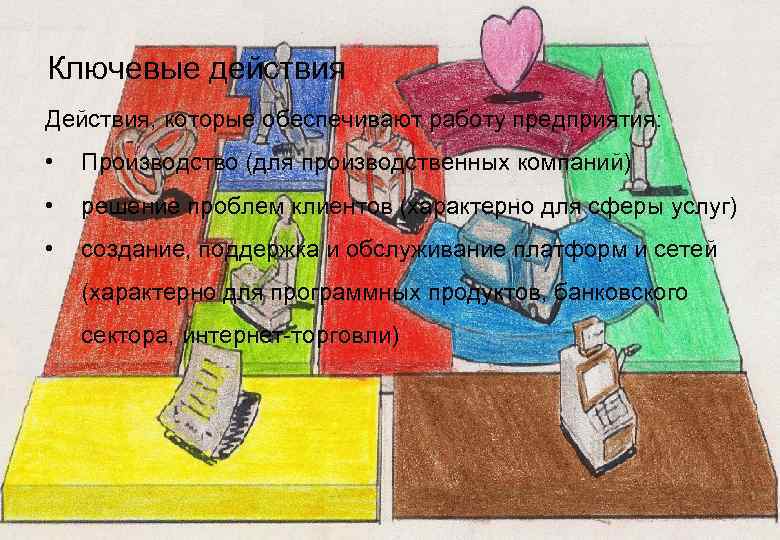 Ключевые действия Действия, которые обеспечивают работу предприятия: • Производство (для производственных компаний) • решение