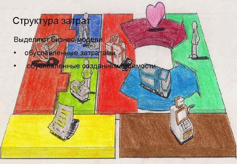 Структура затрат Выделяют бизнес-модели: • обусловленные затратами • обусловленные созданием стоимости 