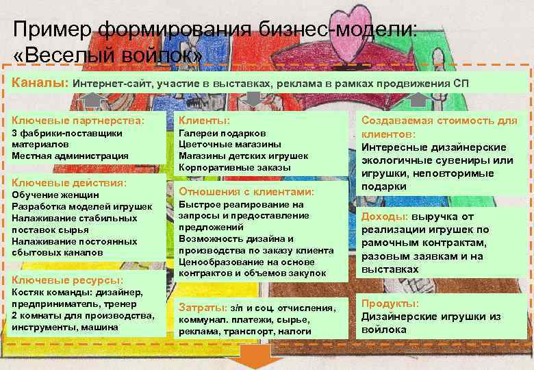 Пример формирования бизнес-модели: «Веселый войлок» Каналы: Интернет-сайт, участие в выставках, реклама в рамках продвижения