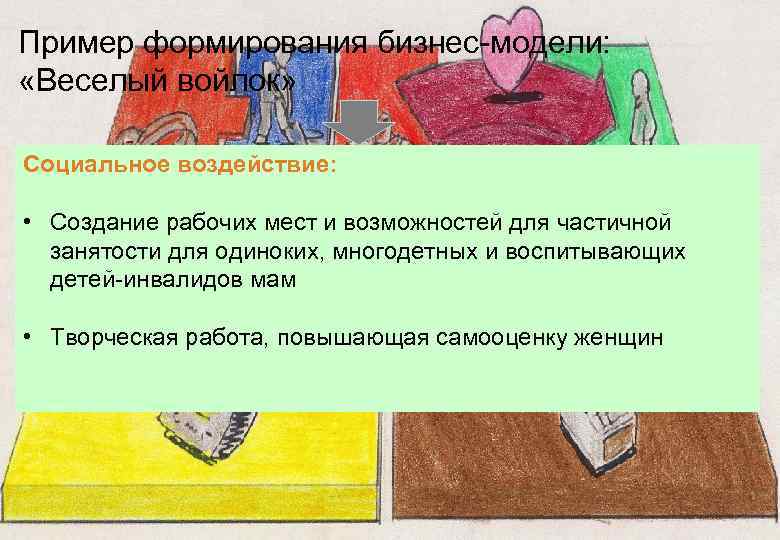 Пример формирования бизнес-модели: «Веселый войлок» Социальное воздействие: • Создание рабочих мест и возможностей для
