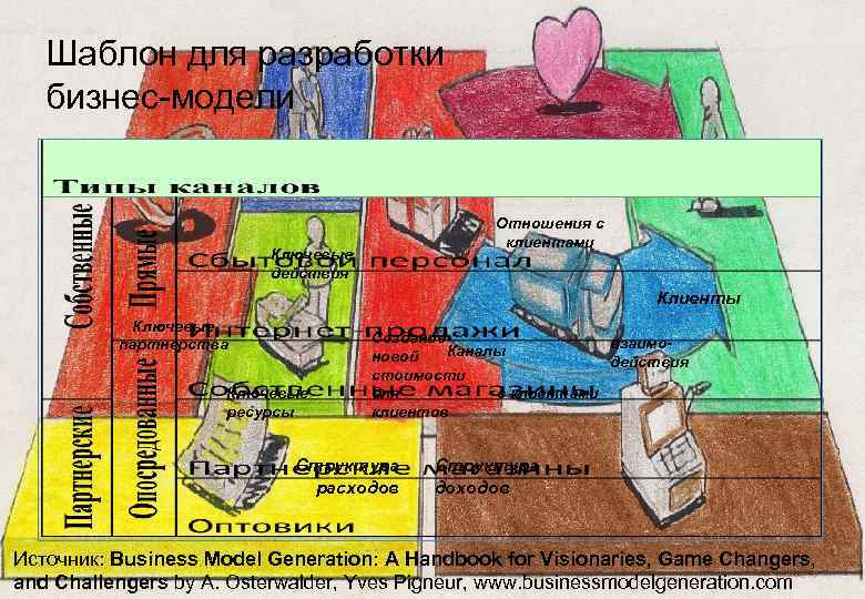 Шаблон для разработки бизнес-модели Отношения c клиентами Ключевые действия Клиенты Ключевые партнерства Ключевые ресурсы
