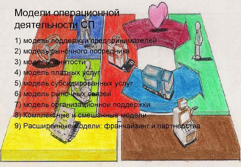 Модели операционной деятельности СП 1) модель поддержки предпринимателей 2) модель рыночного посредника 3) модель