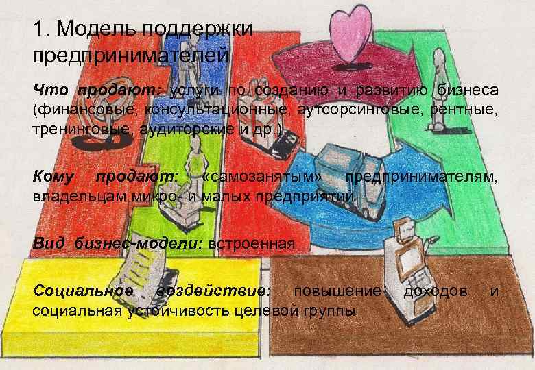 1. Модель поддержки предпринимателей Что продают: услуги по созданию и развитию бизнеса (финансовые, консультационные,