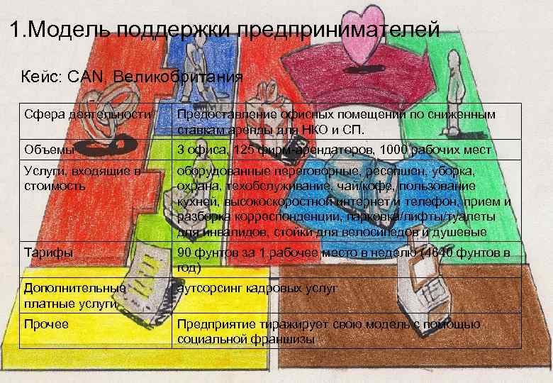 1. Модель поддержки предпринимателей Кейс: CAN, Великобритания Сфера деятельности Предоставление офисных помещений по сниженным