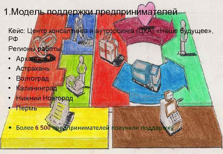 1. Модель поддержки предпринимателей Кейс: Центр консалтинга и аутсорсинга (ЦКА) «Наше будущее» , РФ