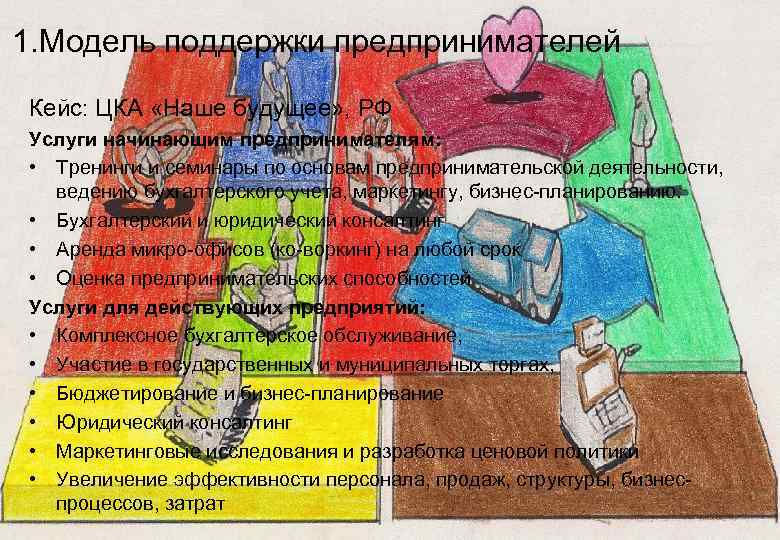 1. Модель поддержки предпринимателей Кейс: ЦКА «Наше будущее» , РФ Услуги начинающим предпринимателям: •