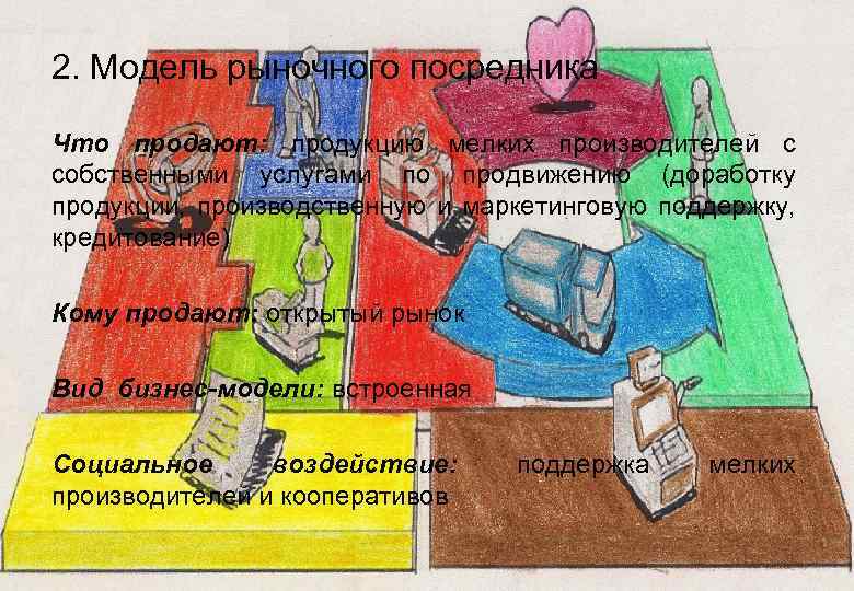 2. Модель рыночного посредника Что продают: продукцию мелких производителей с собственными услугами по продвижению